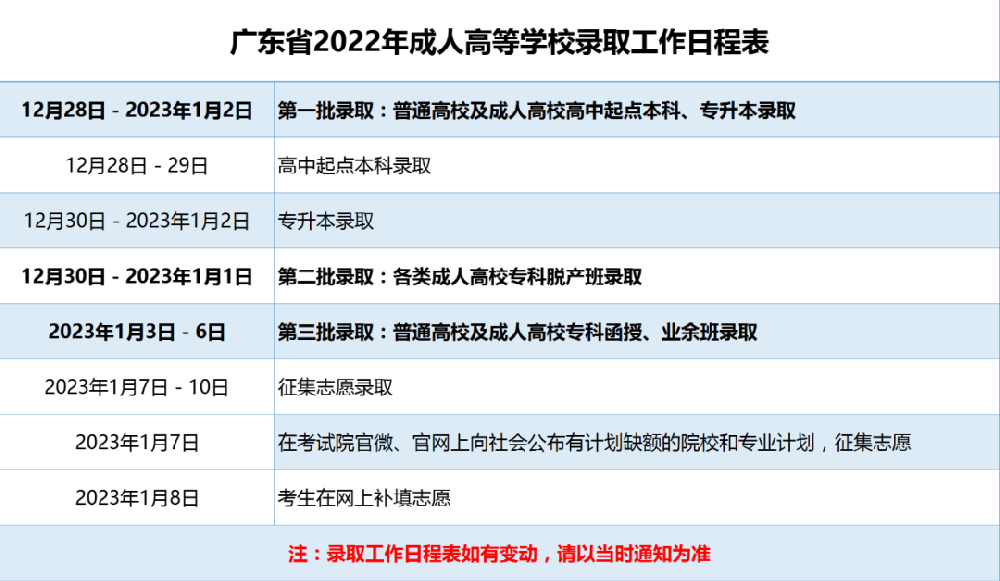 广东省2022年成人高等学校录取工作日程表